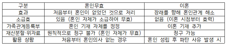 [이혼]혼인무효 vs 이혼.png
